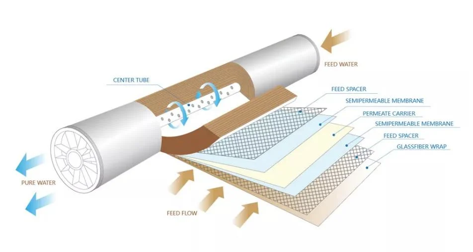 RO Membrane Bw-8040-400 Commercial & Industrial Brackish Water Treatment 8 Inches Membrane Reverse Osmosis Sewage Water Treatment Bw 8040 Filmtec RO Membrane Fo